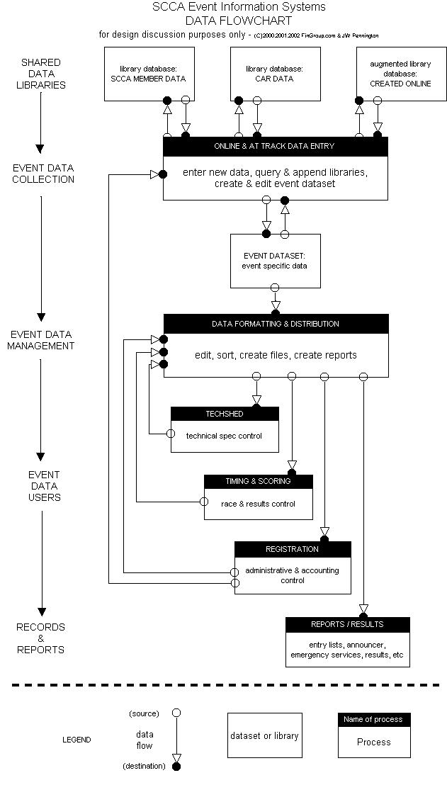 SCCA EIS system design flowchart